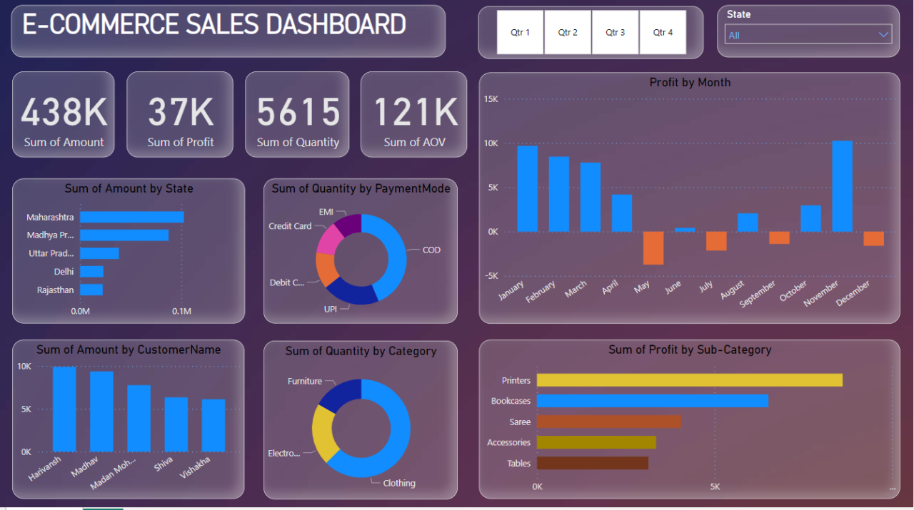GitHub - komalgawri/E-Commerce-Sales-analysis GitHub - komalgawri/E-Commerce-Sales-analysis
