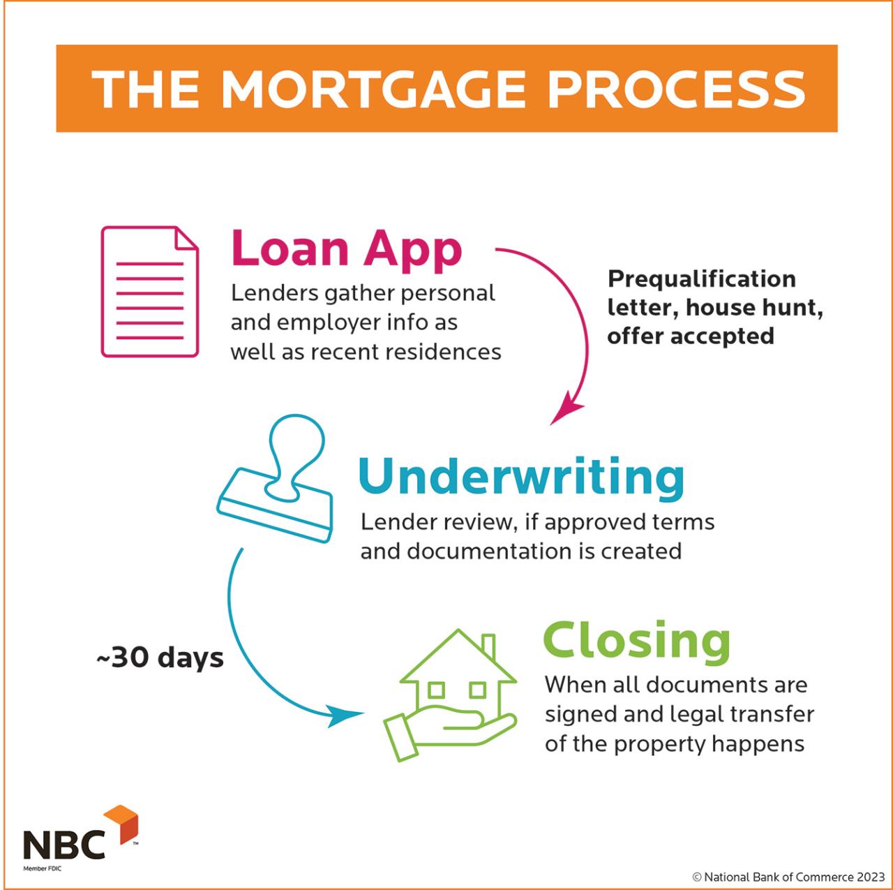 Home Loan Process: Steps to Getting a Mortgage What is the process of getting a mortgage loan