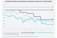 What is the average interest rate for loans today