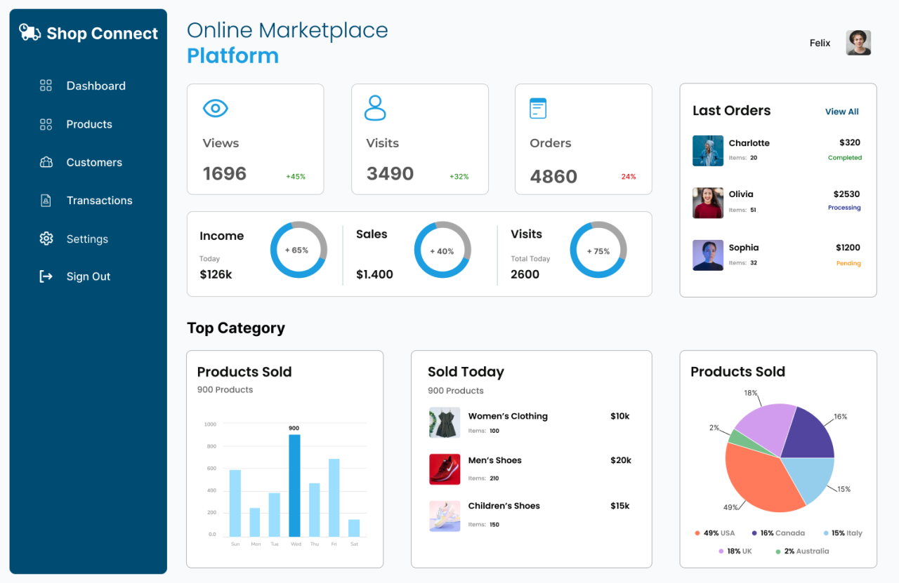 Best Platforms For Starting An Online Marketplace
