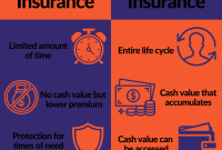 What Is The Difference Between Term And Whole Life Insurance