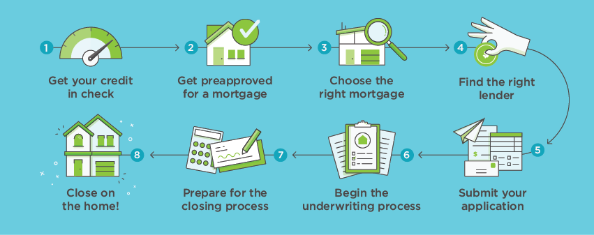 The Mortgage Process: A Step-by-Step Guide - Highlands Mortgage What is the process of getting a mortgage loan