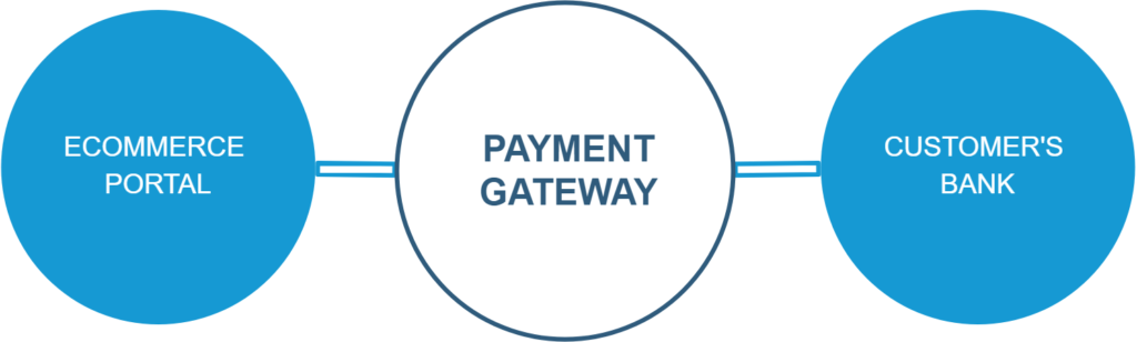 Understanding Payment Gateway Options For E-Commerce