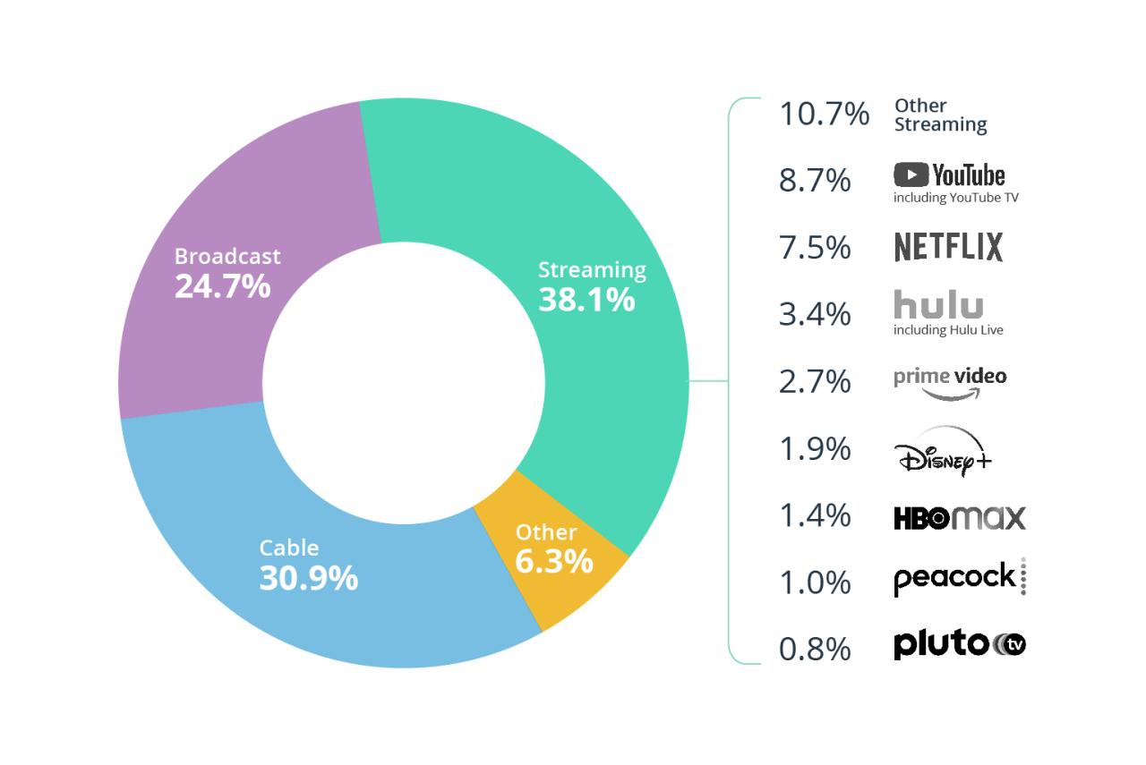 What Are The Latest Trends In The Entertainment Industry