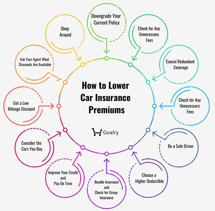 How To Lower Your Car Insurance Costs Effectively