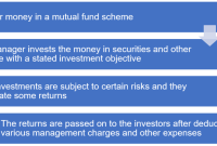 Understanding Mutual Funds And Their Benefits Unveiled Understanding Mutual Funds And Their Benefits Unveiled