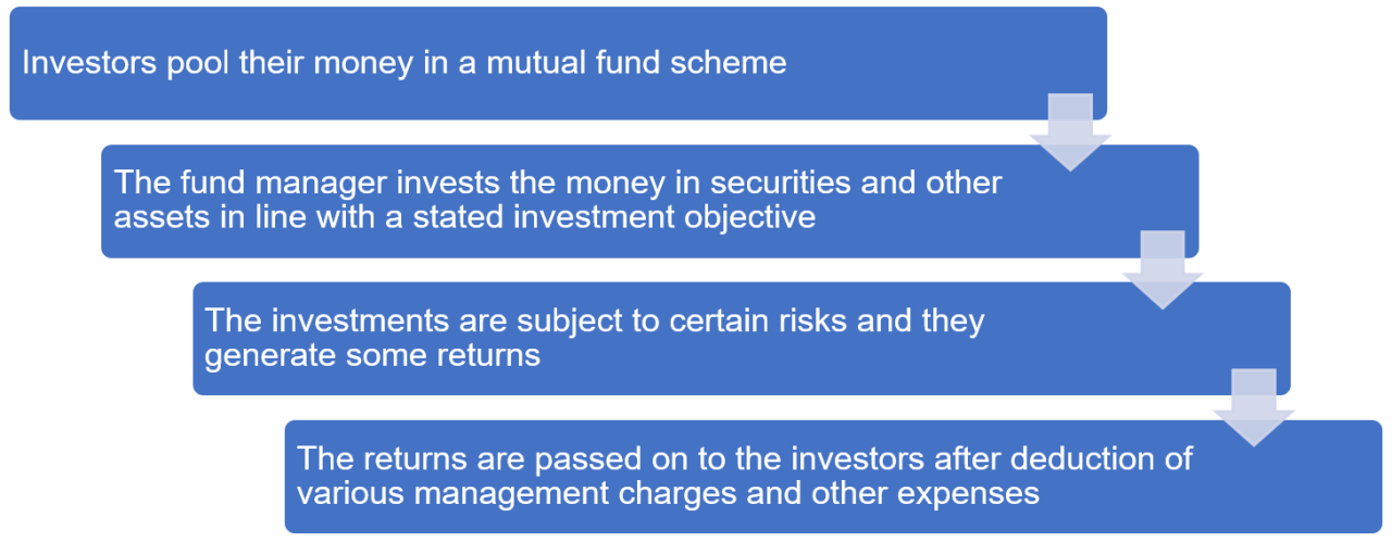 Understanding Mutual Funds And Their Benefits Unveiled