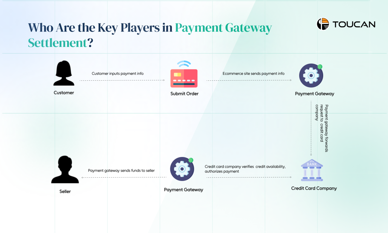 How Online Transactions Are Settled by Payment Gateways Understanding Payment Gateways For Online Transactions
